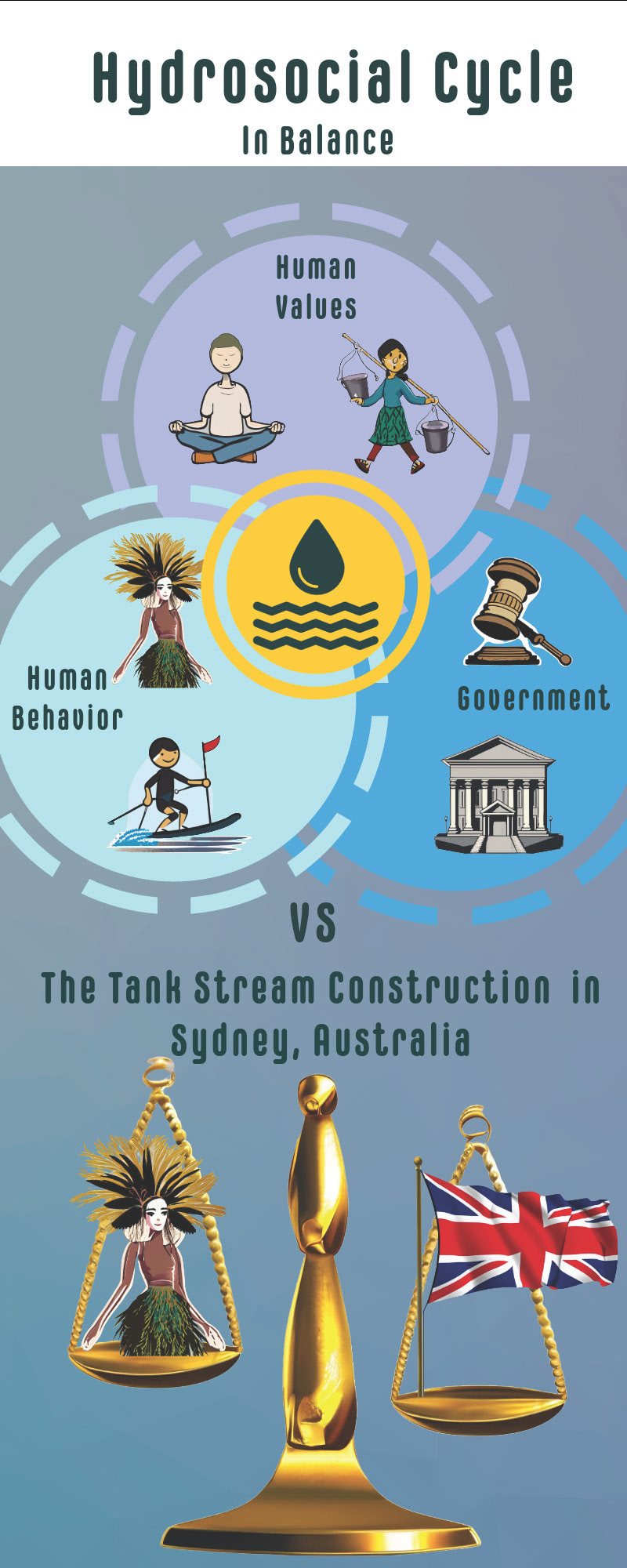 An infographic titled 'Hydrosocial Cycle in Balance,' visually explaining the relationship between human values, behavior, and government in water resource management. At the top, a circular diagram is divided into three sections: 'Human Values' (depicted with an illustration of a meditating person and a woman carrying water buckets), 'Human Behavior' (featuring a person surfing and a traditionally dressed woman), and 'Government' (represented by a gavel and a courthouse). The center of the circle contains a water droplet icon, symbolizing water as the unifying element. Below, the graphic contrasts the balanced hydrosocial cycle with 'The Tank Stream Construction in Sydney, Australia,' represented by a golden scale. One side of the scale holds an illustration of a traditionally dressed woman, while the other holds a Union Jack flag, symbolizing colonial influence and potential imbalance in water management.