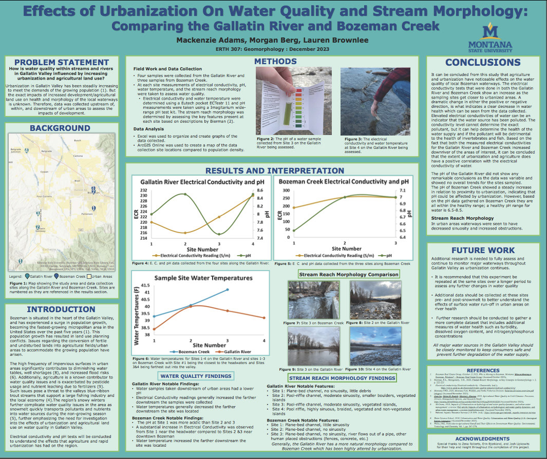 A research poster titled 'Effects of Urbanization on Water Quality and Stream Morphology: Comparing the Gallatin River and Bozeman Creek,' authored by Mackenzie Adams, Morgan Berg, and Lauren Brownlee from Montana State University. The poster is divided into multiple sections with headings, text, maps, images, graphs, and tables. The top includes the Montana State University logo. Sections include a problem statement discussing how urbanization affects water quality, a background map showing study locations, and an introduction explaining population growth's impact on water resources. The methods section details data collection techniques with accompanying images. The results section presents graphs comparing electrical conductivity, pH, and water temperatures between the Gallatin River and Bozeman Creek. A conclusion summarizes findings, noting urbanization's negative effects on water quality. The future work section suggests further research. The poster includes a references list and acknowledgments at the bottom.