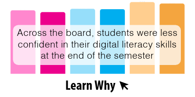"Across the board, students were less confident in their digital literacy skills at the end of the semester" over a colorful bar chart with "learn why" and a computer pointer icon below