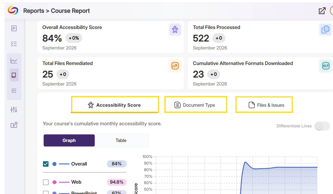 YuJa Panorama dashboard with 3 tabs outlined on the overall course accessibility